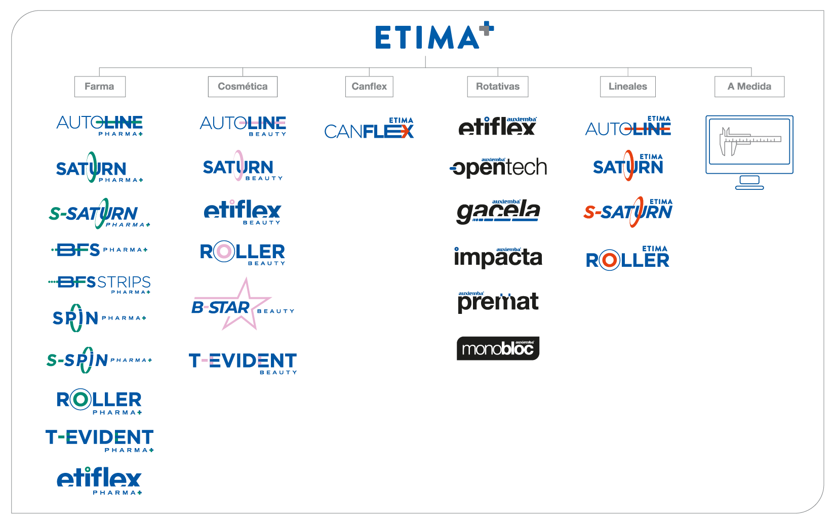 Les sis línies del portfolio Etima: Farma, Cosmètica, Canflex, Rotatives, Lineals i A Mida