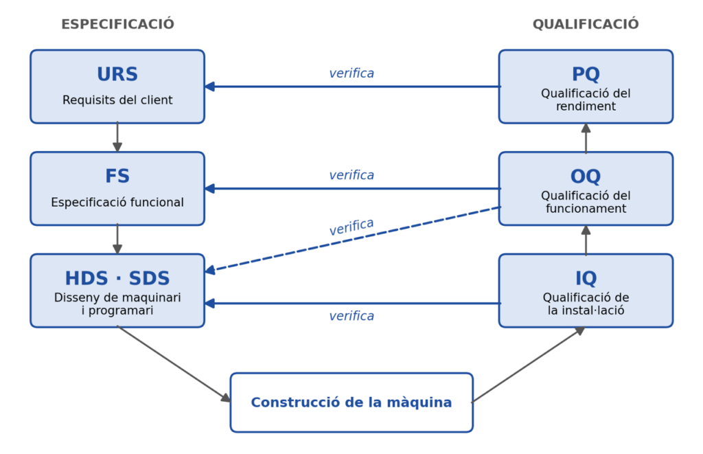 Esquema de qualificació IQ, OQ i PQ segons GAMP 5